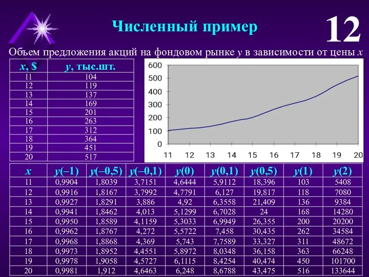 Численный пример 12 Объем предложения акций на фондовом рынке y в зависимости от цены x