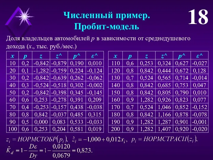 Численный пример. Пробит-модель 18 Доля владельцев автомобилей p в зависимости от среднедушевого дохода (x., тыс. руб./мес.)