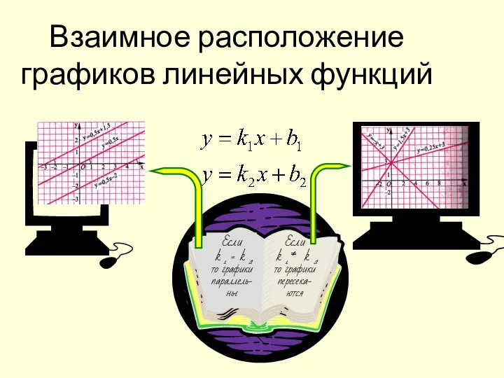 Взаимное расположение графиков линейных функций