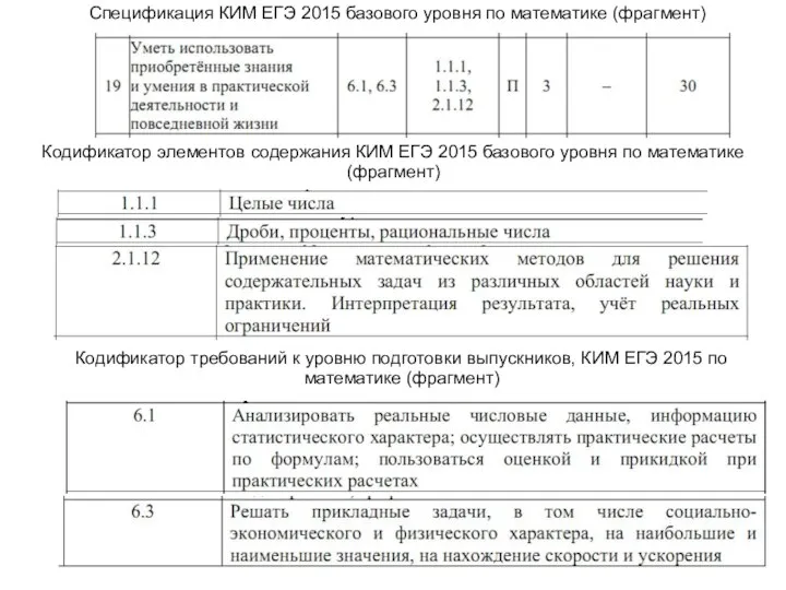 Спецификация КИМ ЕГЭ 2015 базового уровня по математике (фрагмент) Кодификатор элементов