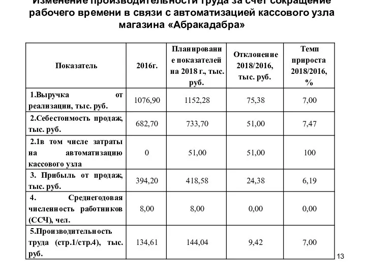 Изменение производительности труда за счет сокращение рабочего времени в связи с автоматизацией кассового узла магазина «Абракадабра»