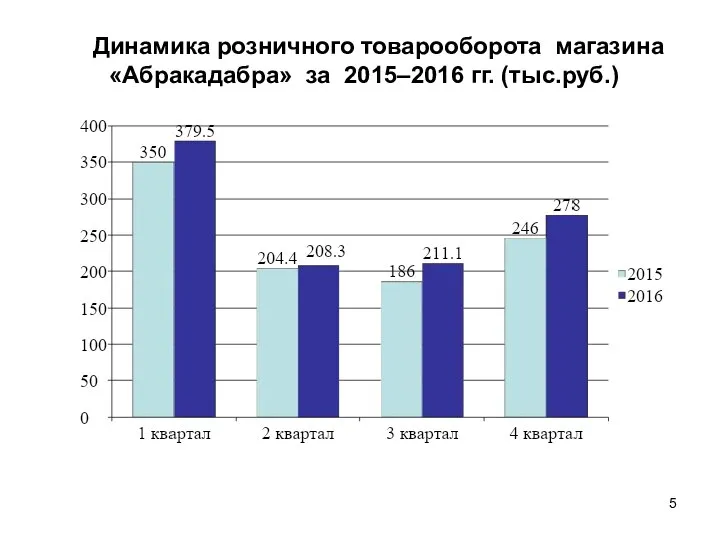 Динамика розничного товарооборота магазина «Абракадабра» за 2015–2016 гг. (тыс.руб.)