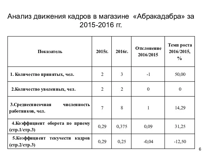 Анализ движения кадров в магазине «Абракадабра» за 2015-2016 гг.