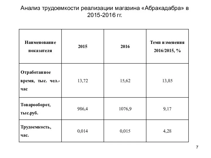 Анализ трудоемкости реализации магазина «Абракадабра» в 2015-2016 гг.