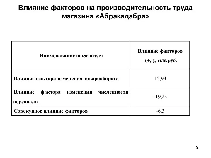 Влияние факторов на производительность труда магазина «Абракадабра»