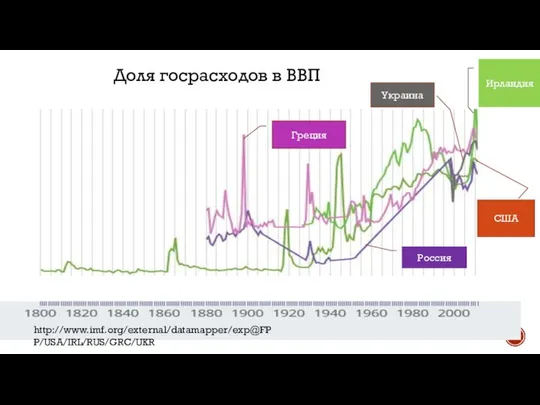 Ирландия США Греция Россия Украина Доля госрасходов в ВВП http://www.imf.org/external/datamapper/exp@FPP/USA/IRL/RUS/GRC/UKR