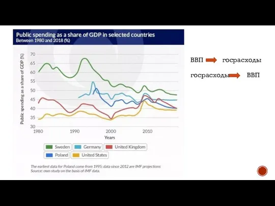 ВВП госрасходы госрасходы ВВП