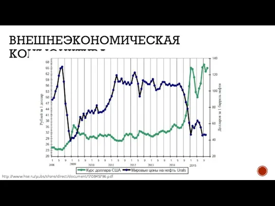 ВНЕШНЕЭКОНОМИЧЕСКАЯ КОНЪЮНКТУРА http://www.hse.ru/pubs/share/direct/document/170845796.pdf