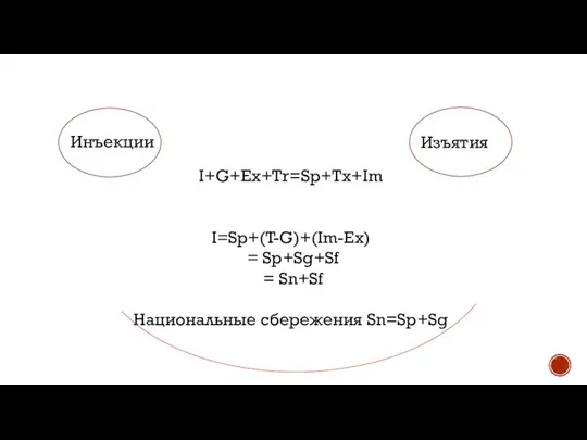 I+G+Ex+Tr=Sp+Tx+Im I=Sp+(T-G)+(Im-Ex) = Sp+Sg+Sf = Sn+Sf Национальные сбережения Sn=Sp+Sg Инъекции Изъятия