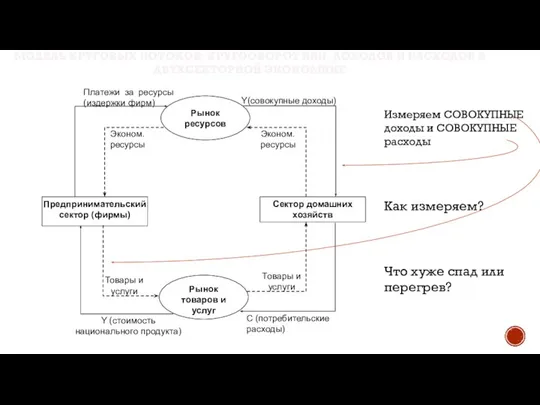 Измеряем СОВОКУПНЫЕ доходы и СОВОКУПНЫЕ расходы Как измеряем? Что хуже спад или перегрев?