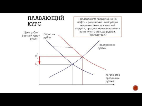 ПЛАВАЮЩИЙ КУРС Цена рубля (прямой курс рубля) Спрос на рубли Количество