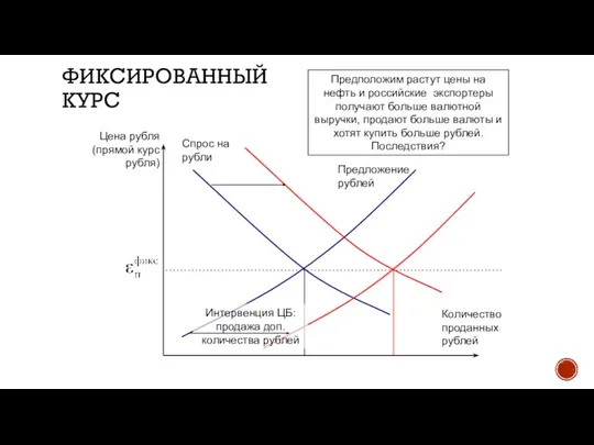 ФИКСИРОВАННЫЙ КУРС Цена рубля (прямой курс рубля) Спрос на рубли Количество