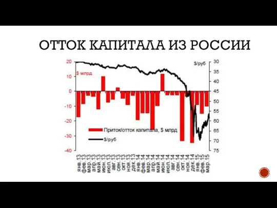 ОТТОК КАПИТАЛА ИЗ РОССИИ