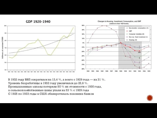 В 1932 году ВВП сократился на 13,4 %, а всего с