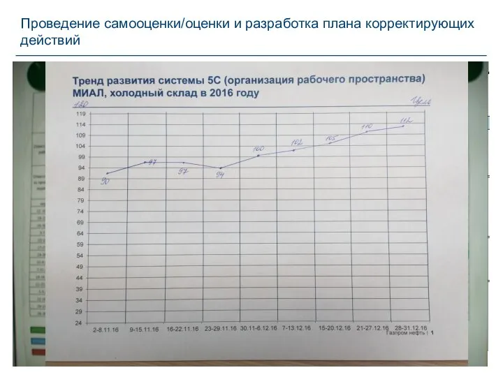 Проведение самооценки/оценки и разработка плана корректирующих действий