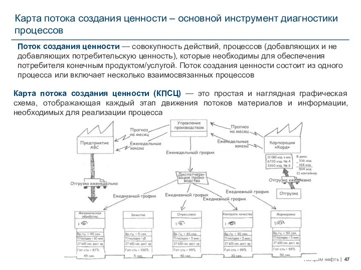 Карта потока создания ценности – основной инструмент диагностики процессов Карта потока