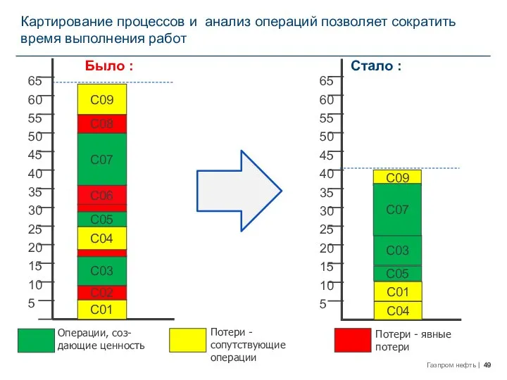 Картирование процессов и анализ операций позволяет сократить время выполнения работ C01