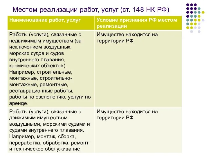 Местом реализации работ, услуг (ст. 148 НК РФ)