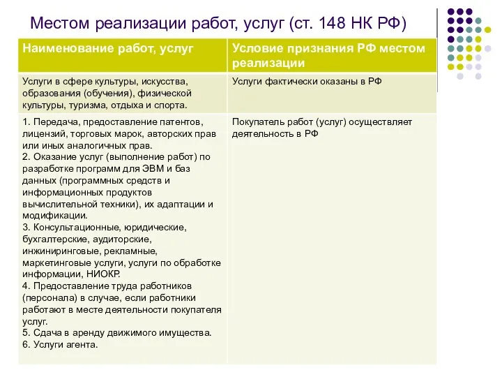 Местом реализации работ, услуг (ст. 148 НК РФ)