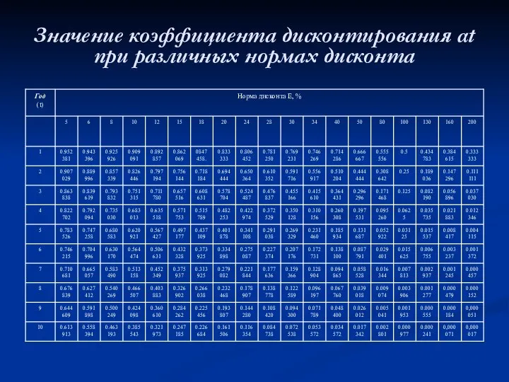 Значение коэффициента дисконтирования αt при различных нормах дисконта