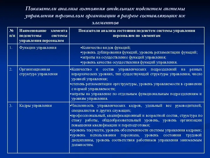 Показатели анализа состояния отдельных подсистем системы управления персоналом организации в разрезе составляющих их элементов