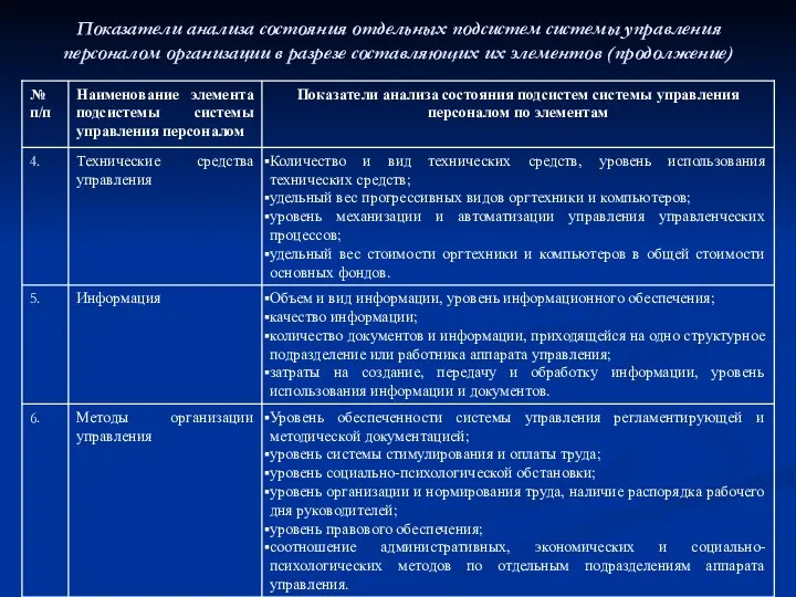 Показатели анализа состояния отдельных подсистем системы управления персоналом организации в разрезе составляющих их элементов (продолжение)