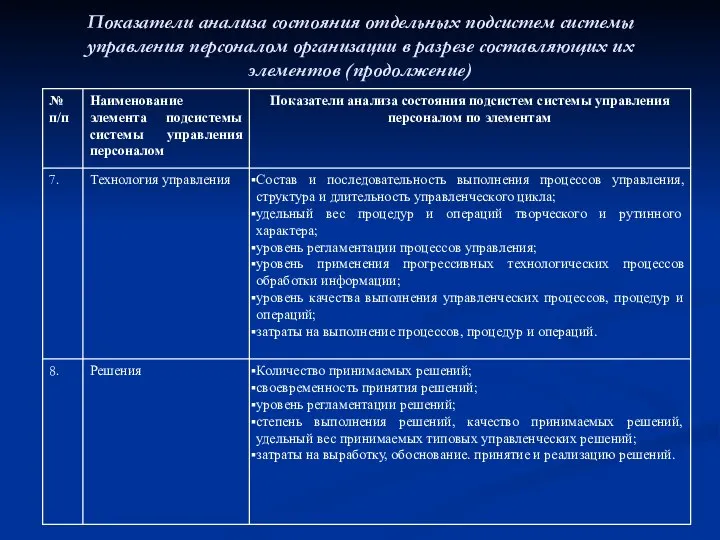 Показатели анализа состояния отдельных подсистем системы управления персоналом организации в разрезе составляющих их элементов (продолжение)