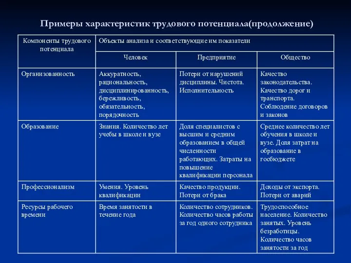 Примеры характеристик трудового потенциала(продолжение)