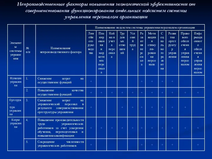 Непроизводственные факторы повышения экономической эффективности от совершенствования функционирования отдельных подсистем системы управления персоналом организации