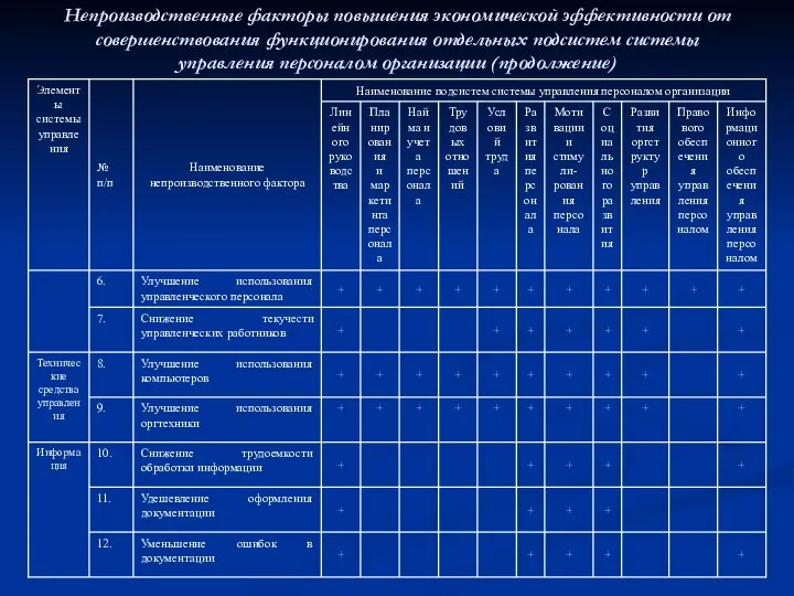 Непроизводственные факторы повышения экономической эффективности от совершенствования функционирования отдельных подсистем системы управления персоналом организации (продолжение)