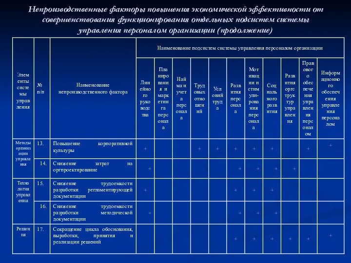 Непроизводственные факторы повышения экономической эффективности от совершенствования функционирования отдельных подсистем системы управления персоналом организации (продолжение)