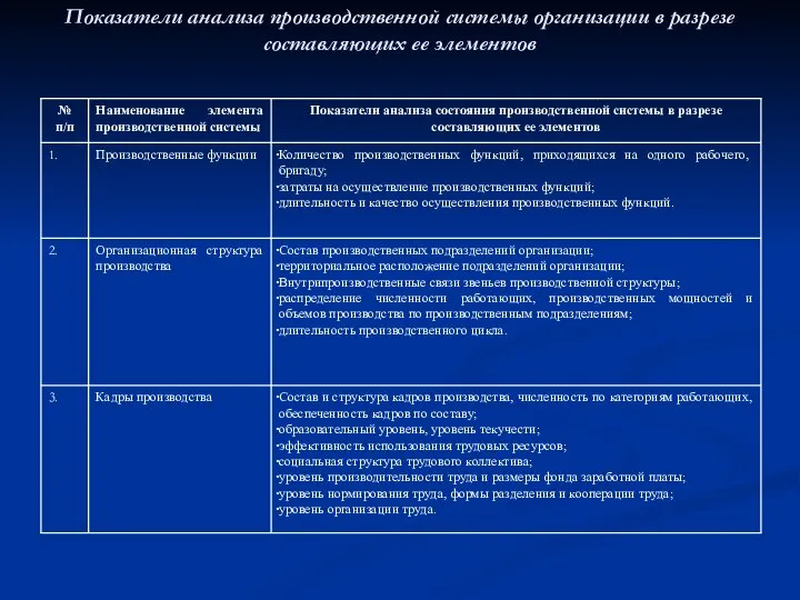 Показатели анализа производственной системы организации в разрезе составляющих ее элементов