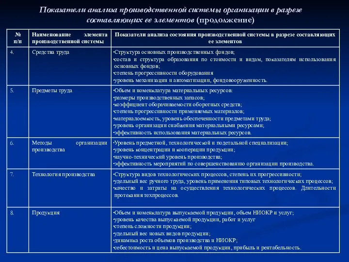 Показатели анализа производственной системы организации в разрезе составляющих ее элементов (продолжение)