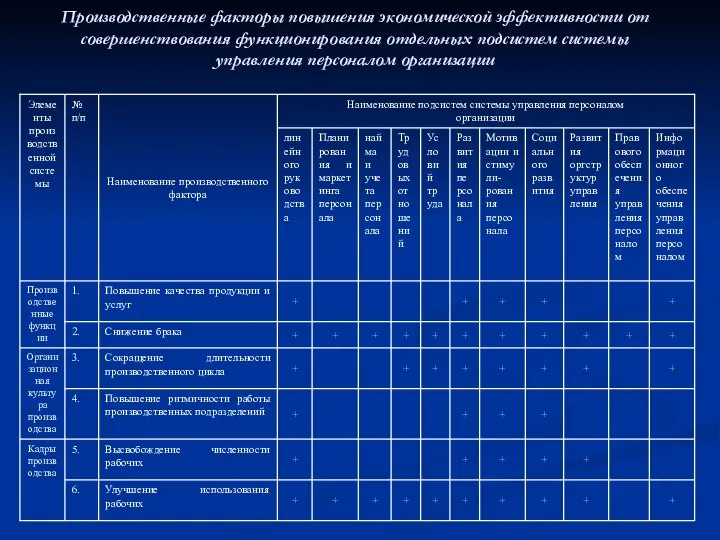 Производственные факторы повышения экономической эффективности от совершенствования функционирования отдельных подсистем системы управления персоналом организации