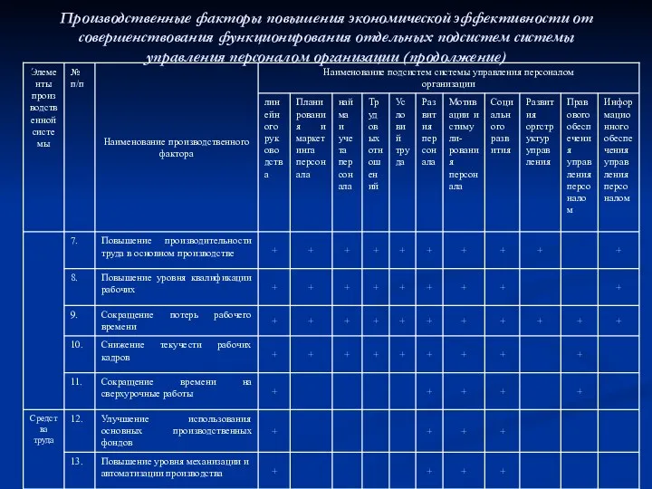 Производственные факторы повышения экономической эффективности от совершенствования функционирования отдельных подсистем системы управления персоналом организации (продолжение)