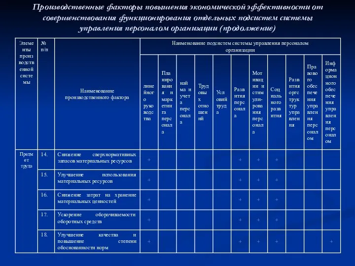 Производственные факторы повышения экономической эффективности от совершенствования функционирования отдельных подсистем системы управления персоналом организации (продолжение)