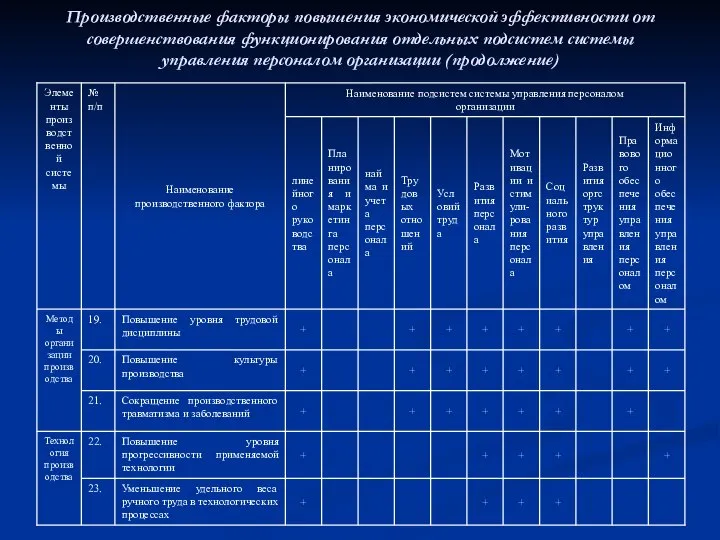 Производственные факторы повышения экономической эффективности от совершенствования функционирования отдельных подсистем системы управления персоналом организации (продолжение)