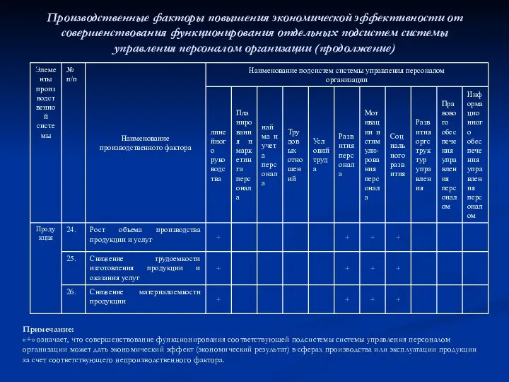 Производственные факторы повышения экономической эффективности от совершенствования функционирования отдельных подсистем системы