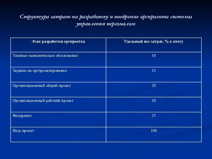 Структура затрат на разработку и внедрение оргпроекта системы управления персоналом