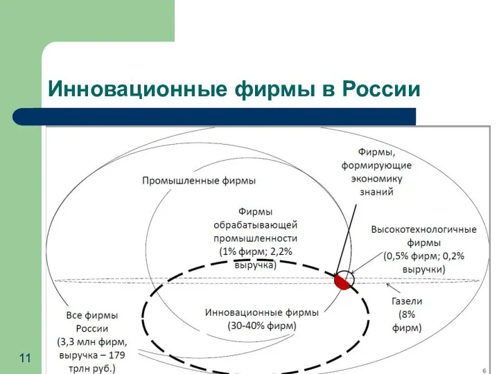 Инновационные фирмы в России