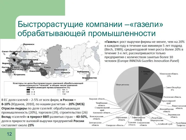 Быстрорастущие компании –«газели» обрабатывающей промышленности