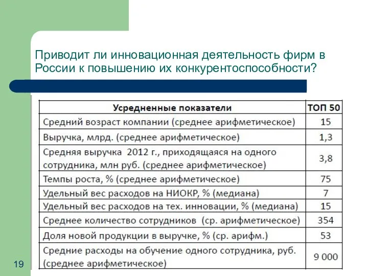 Приводит ли инновационная деятельность фирм в России к повышению их конкурентоспособности?