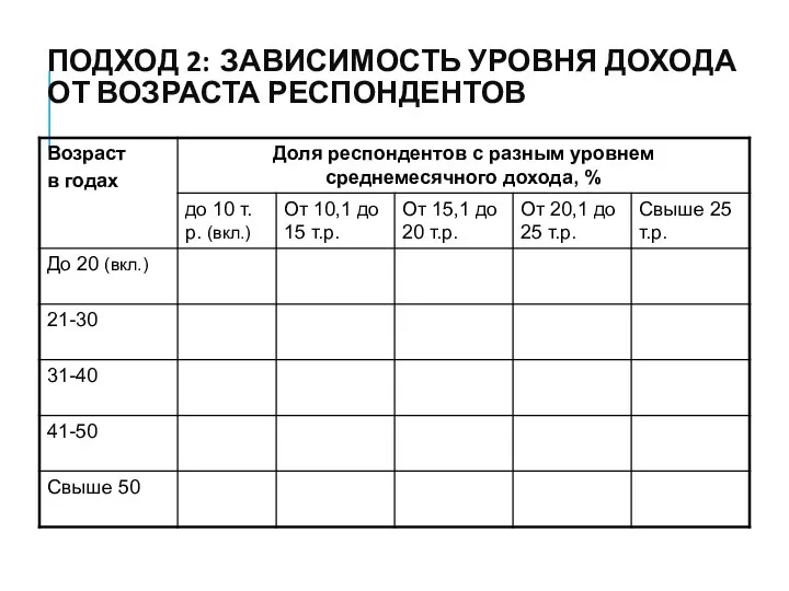 ПОДХОД 2: ЗАВИСИМОСТЬ УРОВНЯ ДОХОДА ОТ ВОЗРАСТА РЕСПОНДЕНТОВ