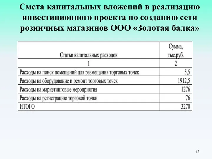 Смета капитальных вложений в реализацию инвестиционного проекта по созданию сети розничных магазинов ООО «Золотая балка»