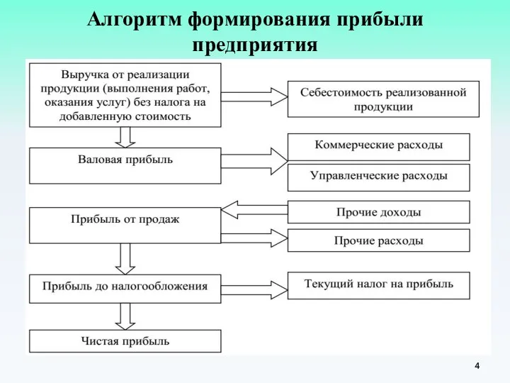 Алгоритм формирования прибыли предприятия