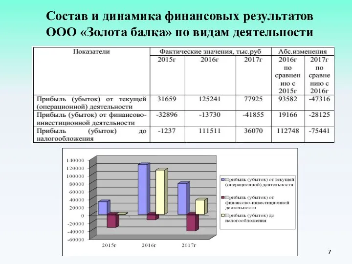 Состав и динамика финансовых результатов ООО «Золота балка» по видам деятельности