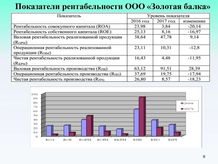 Показатели рентабельности ООО «Золотая балка»