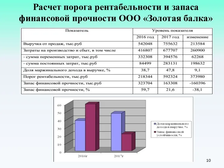 Расчет порога рентабельности и запаса финансовой прочности ООО «Золотая балка»