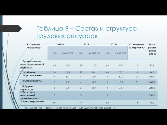 Таблица 9 – Состав и структура трудовых ресурсов Примечание – Источник: отчетные данные ОДО «Фактор-Дизайн»