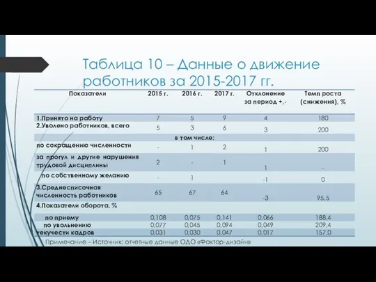 Таблица 10 – Данные о движение работников за 2015-2017 гг. Примечание